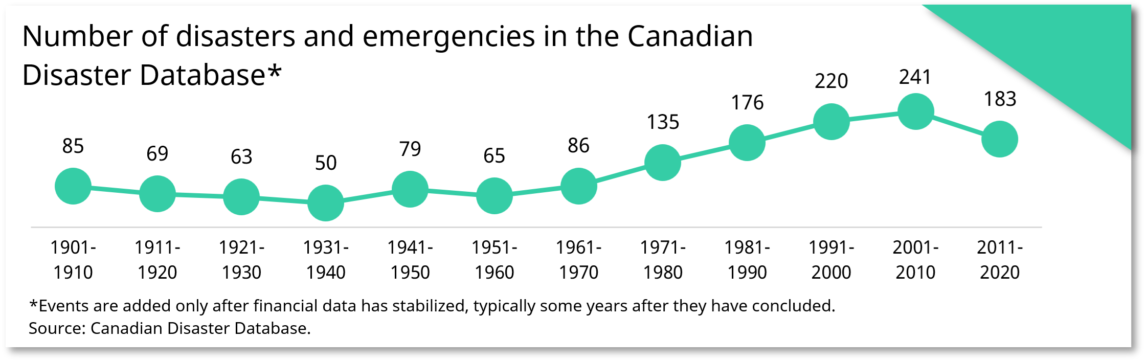 Number of disasters and emergencies in the Canadian Disaster Database