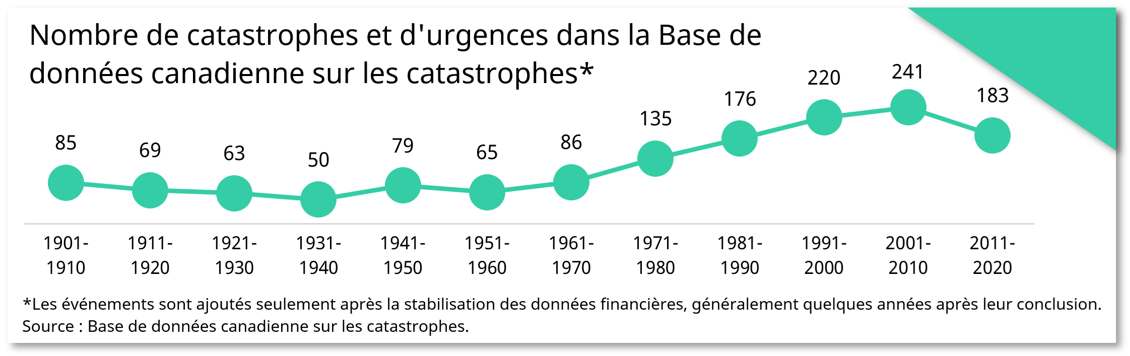 Nombre de catastrophes et d'urgences dans la Base de données canadienne sur les catastrophes