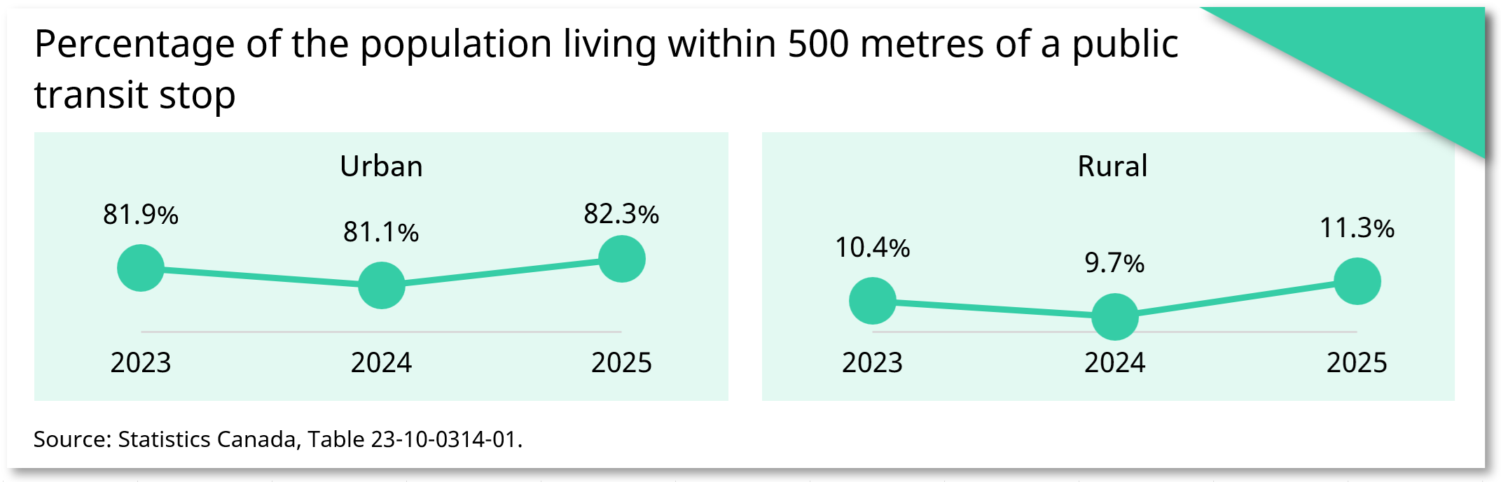 Percentage of the population living within 500 metres of a public transit stop