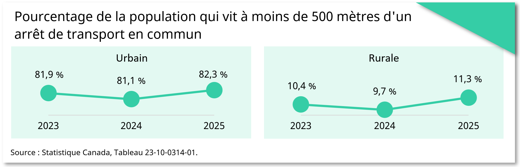 Pourcentage de la population qui vit à moins de 500 mètres d'un arrêt de transport en commun