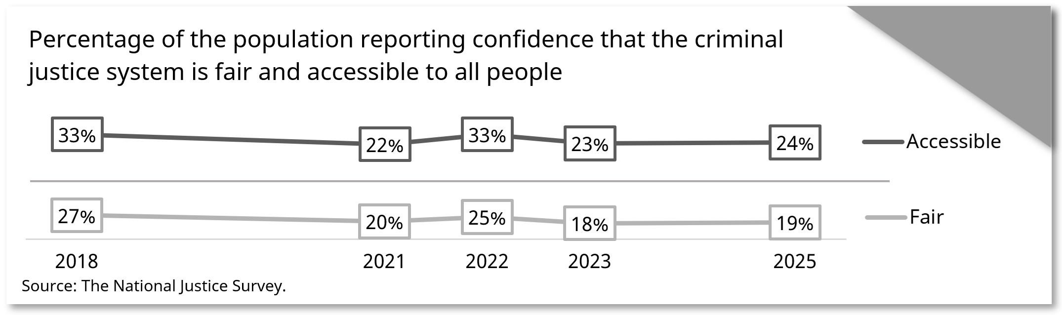 Percentage of the population reporting confidence that the criminal justice system is fair and accessible to all people snapshot