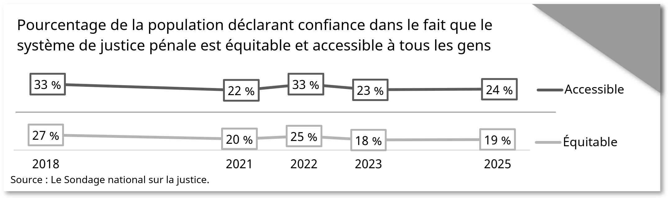 Pourcentage de la population déclarant confiance dans le fait que le système pénal est équitable et accessible à tous les gens