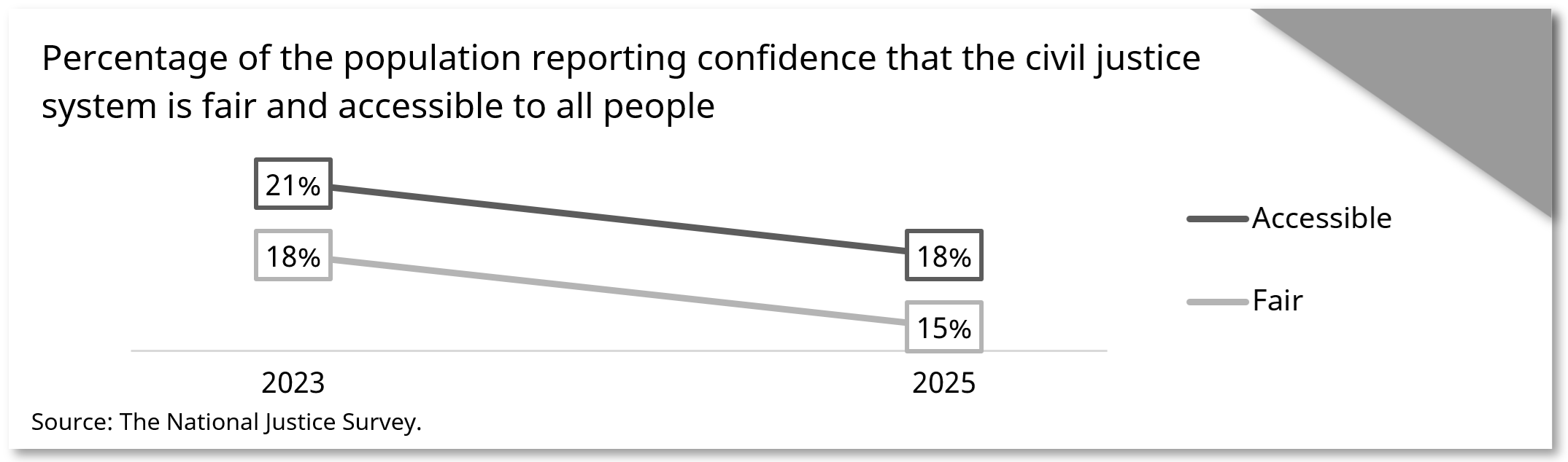 Percentage of the population reporting confidence that the civil justice system is fair and accessible to all people snapshot