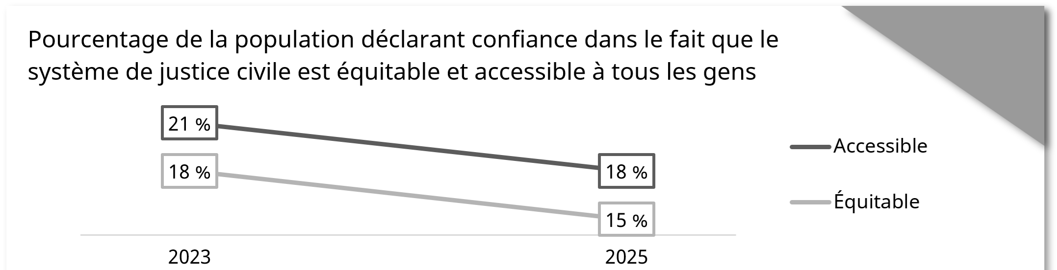Pourcentage de la population déclarant confiance dans le fait que le système de juste civile est équitable et accessible à tous les gens