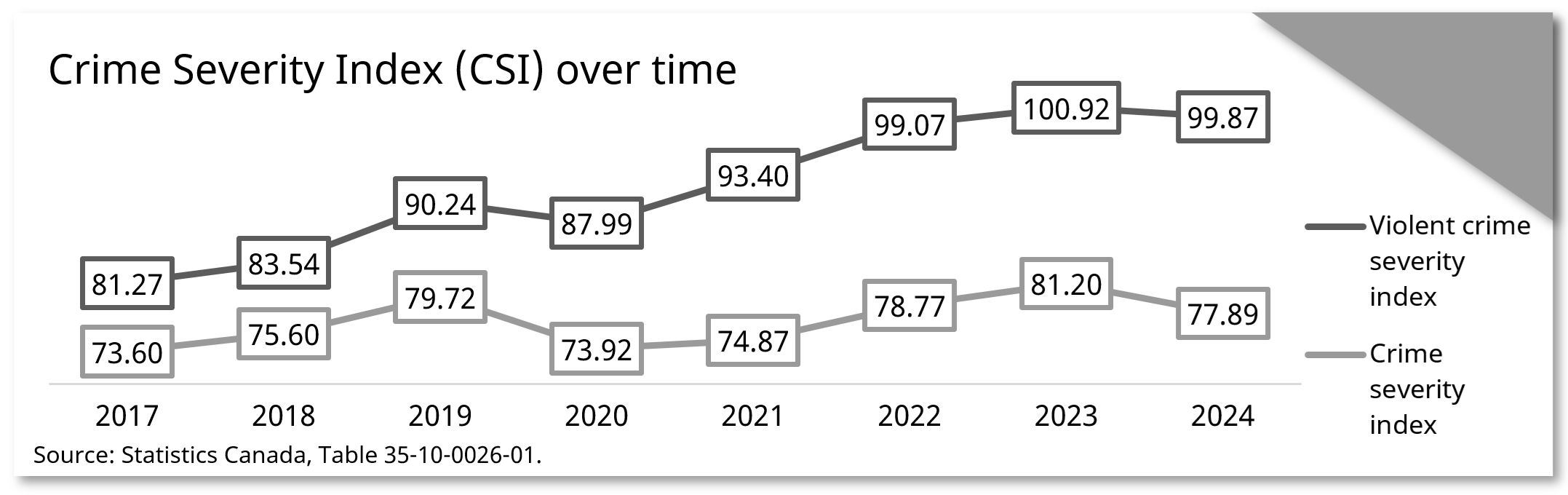 Crime Severity Index over time