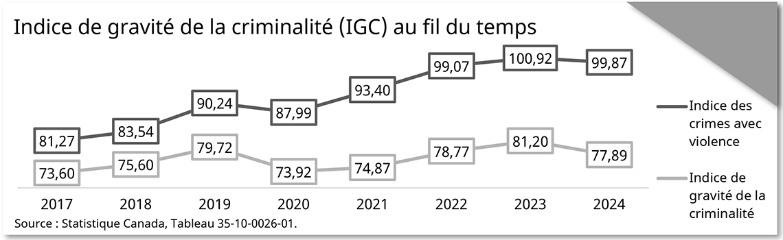 Indice de gravité de la criminalité au fil du temps