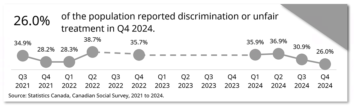 Discrimination and unfair treatment over time