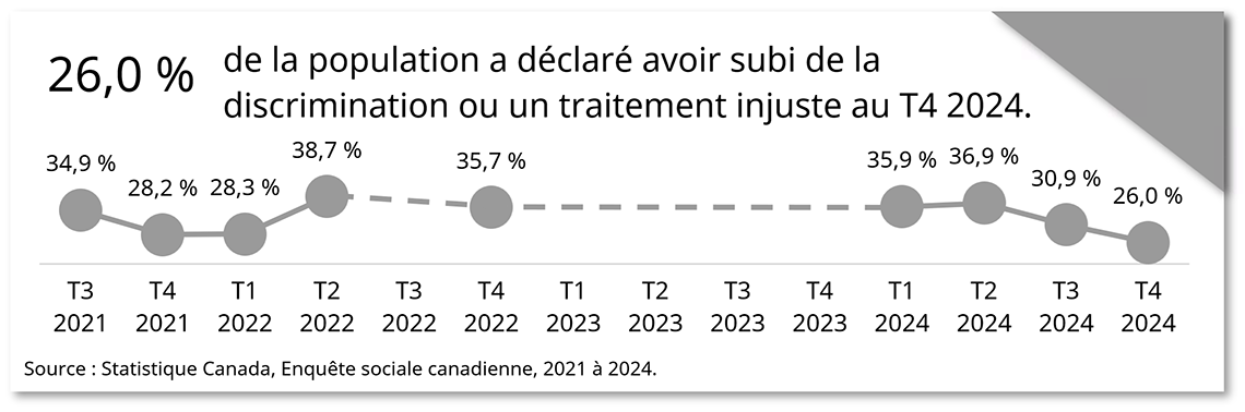 Discrimination et traitement injuste au fil du temps