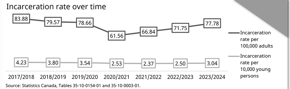Incarceration rate over time