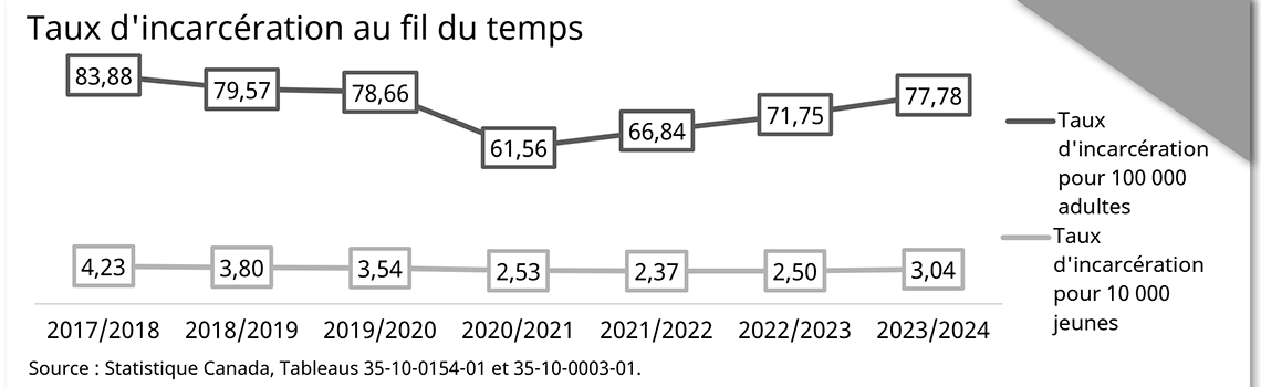 Taux d'incarcération