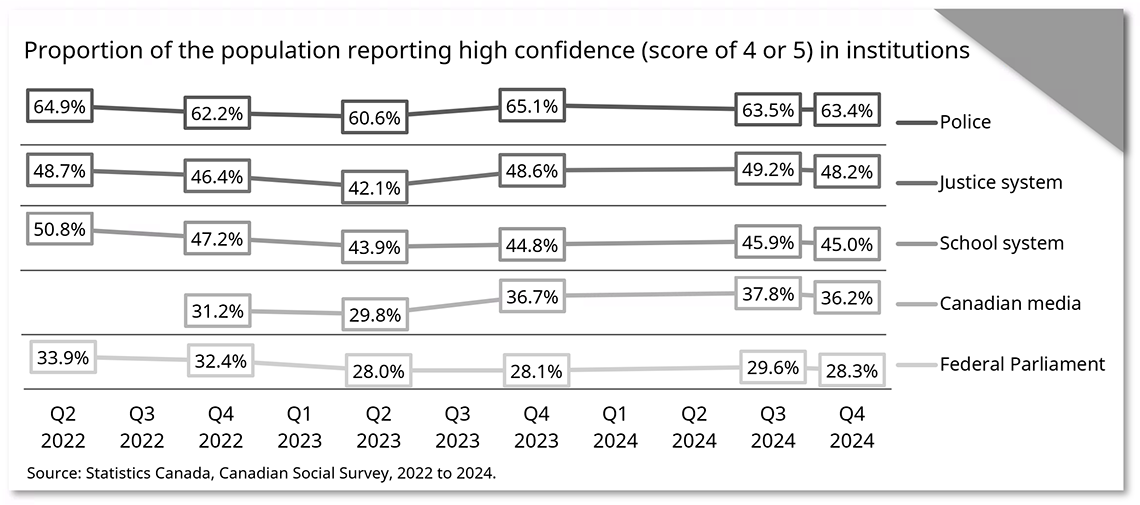 Confidence in institutions over time