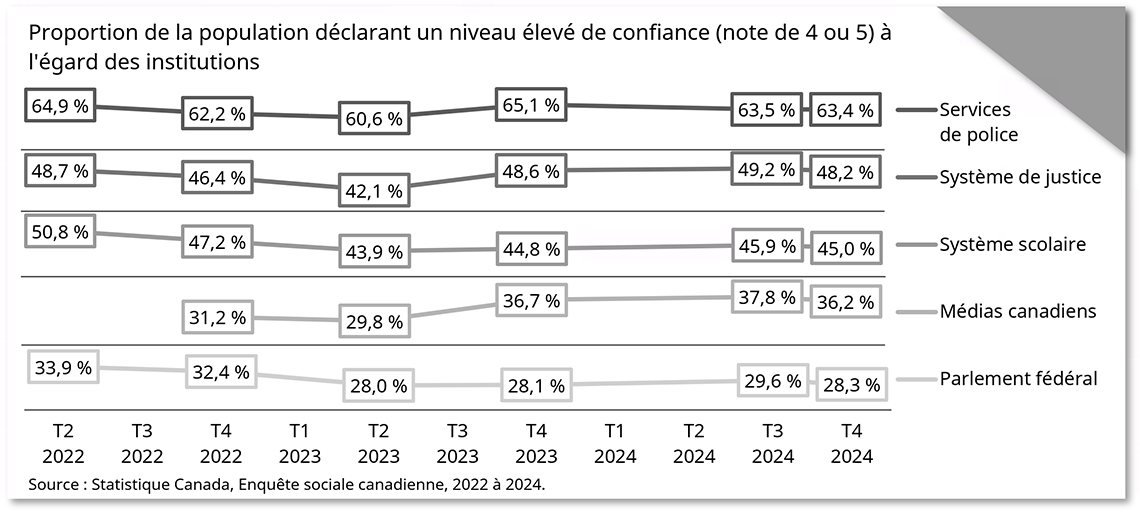 Confiance à l'égard des institutions au fil du temps