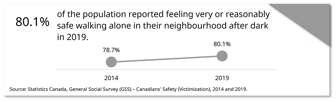 Perceptions of neighbourhood safety after dark over time