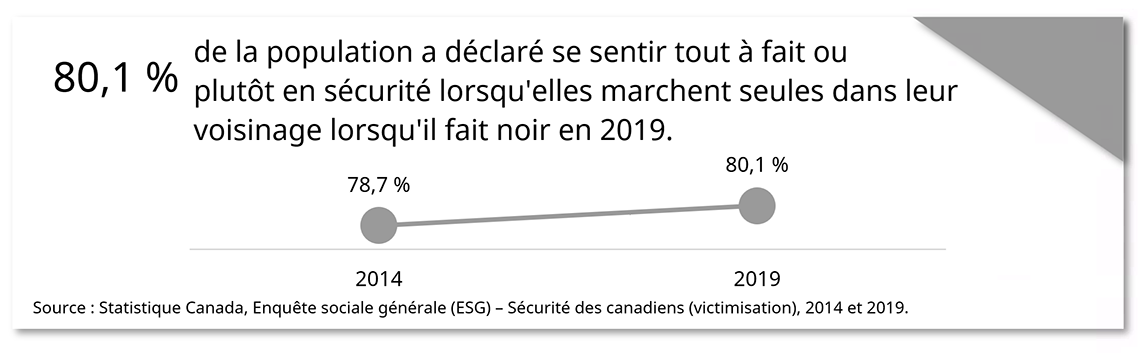 Perceptions de la sécurité du quartier après la tombée de la nuit au fil du temps