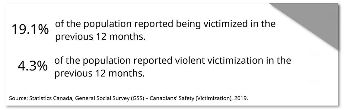 Victimization in the previous 12 months