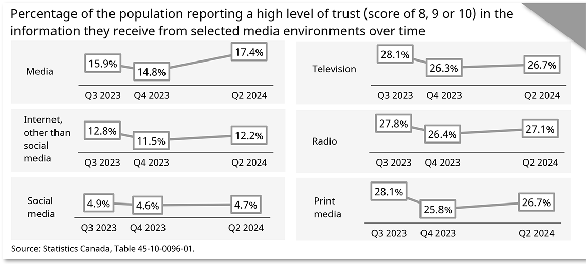Percentage of the population reporting a high level of trust (score of 8, 9 or 10) in the information they receive from selected media environments over time