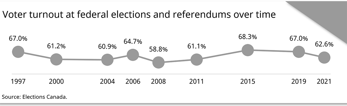 Voter turnout at federal elections and referendums over time