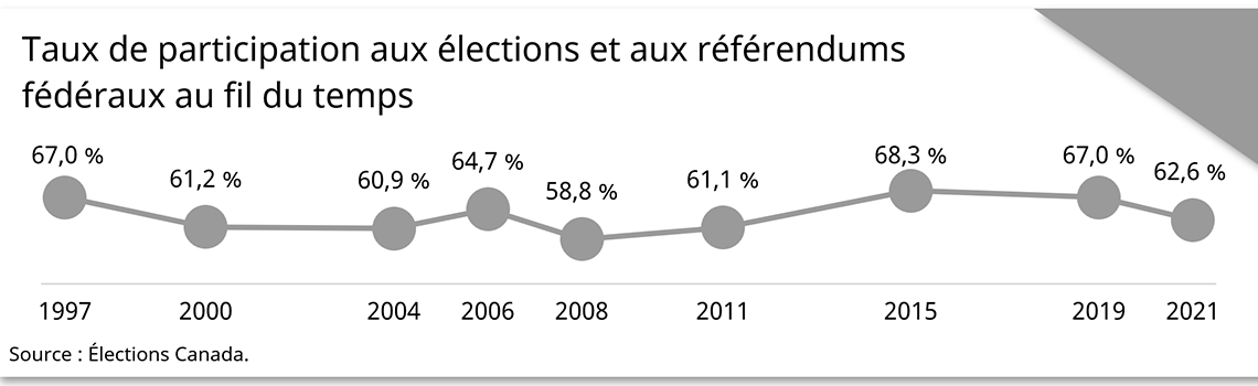 Taux de participation aux élections et aux référendums fédéraux au fil du temps