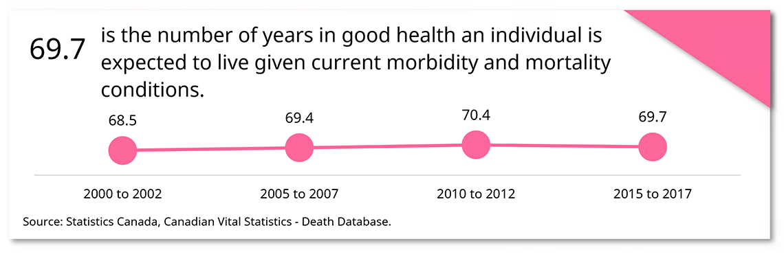 Health-adjusted life expectancy data snapshot