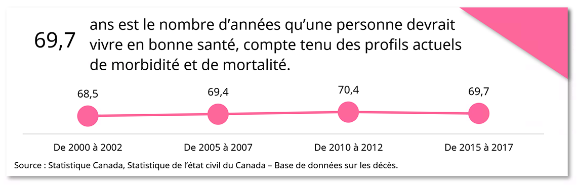 Espérance de vie ajustée sur la santé au fil du temps