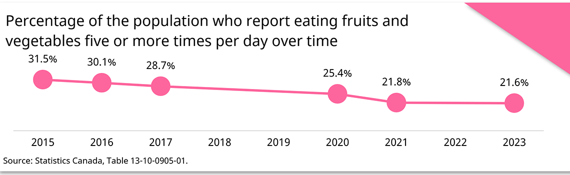 Percentage of the population who report eating fruits and vegetables five or more times per day over time
