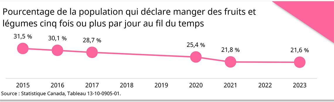 Pourcentage de la population qui déclare manger des fruits et légumes cinq fois ou plus par jour au fil du temps