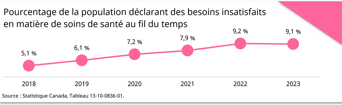 Pourcentage de la population déclarant des besoins insatisfaits en matière de soins de santé au fil du temps