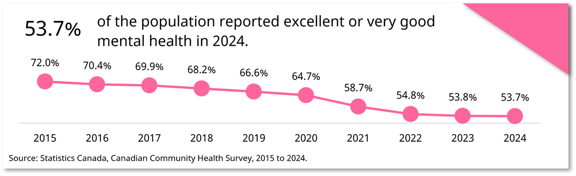 Perceived mental health over time