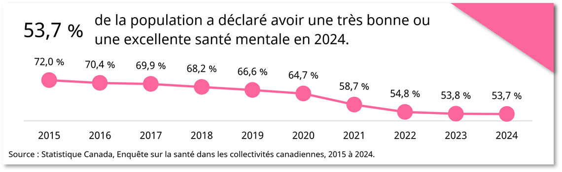 Santé mentale perçue au fil du temps