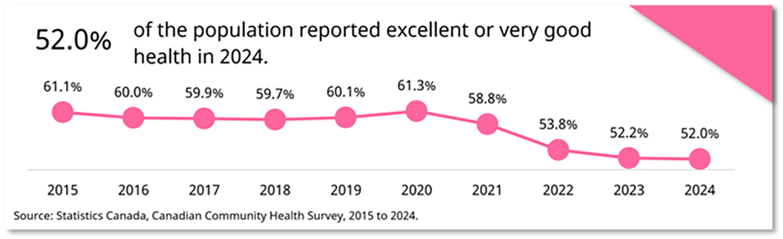 Perceived health over time