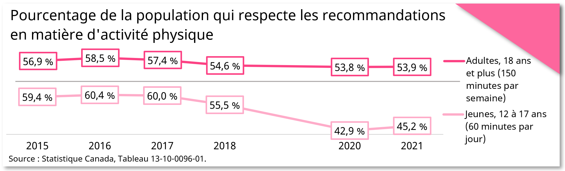 Pourcentage de la population qui respecte les recommandations en matière d'activité physique