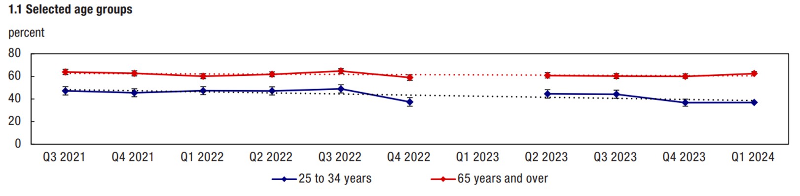 Chart 1: Percent reporting high life satisfation, Canadians aged 15 years or older, selected sociodemographic or geographic groups, 2021 to 2024