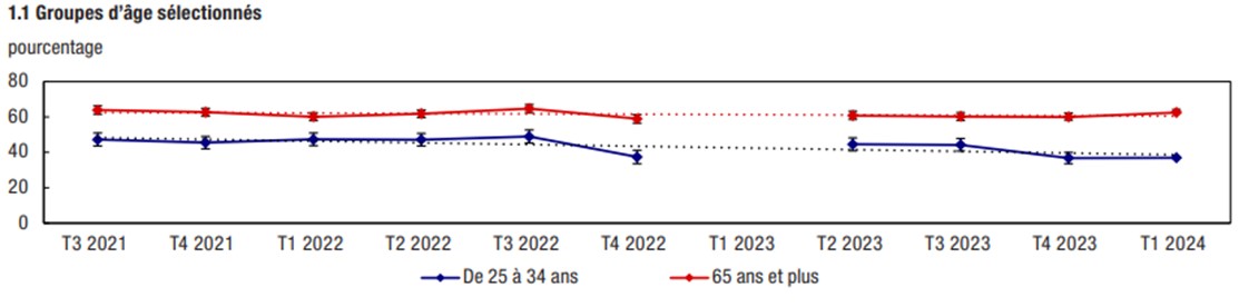 Graphique 1 : Pourcentage de Canadiens âgés de 15 ans et plus faisant état d'un niveau élevé de satisfaction à l'égard de la vie, certains groupes sociodémographiques et géographiques, 2021 à 2024 