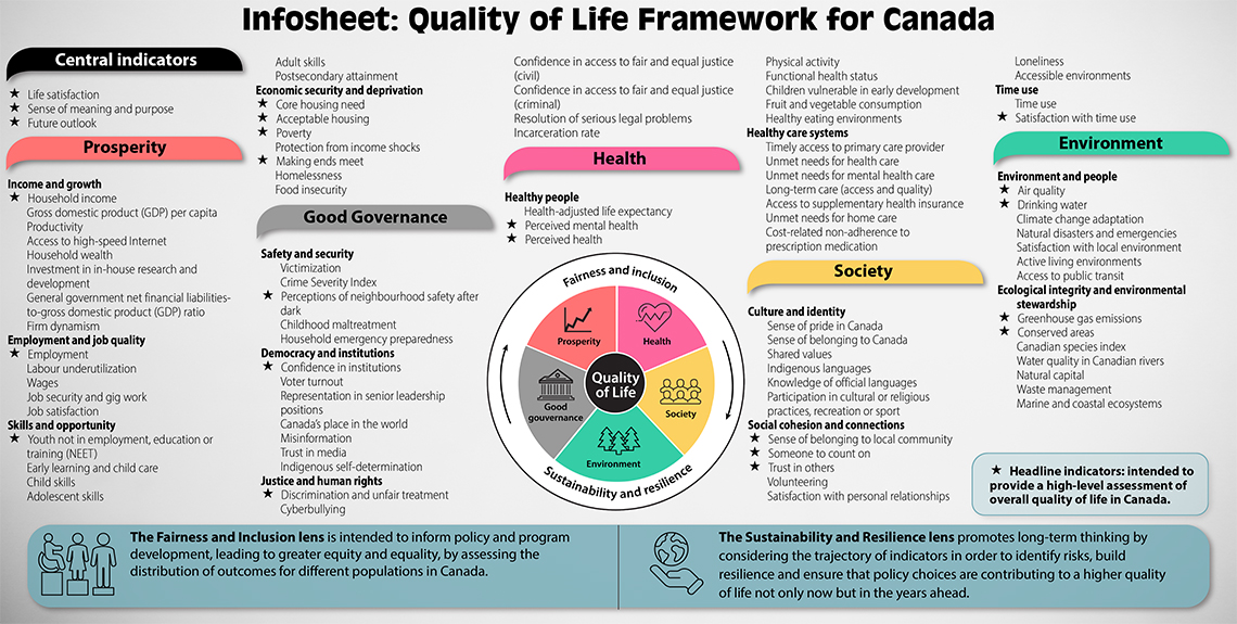 Quality of Life Framework for Canada infosheet