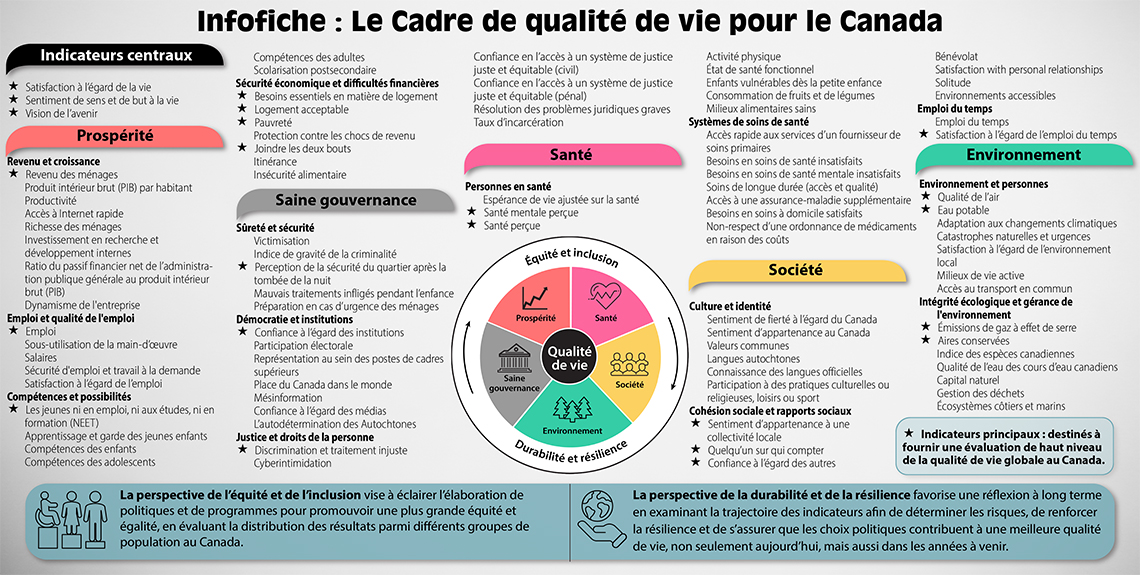 Infofiche du Cadre de qualité de vie pour le Canada