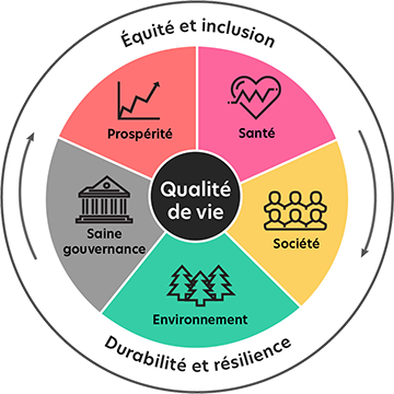 Identifiant de la qualité de vie