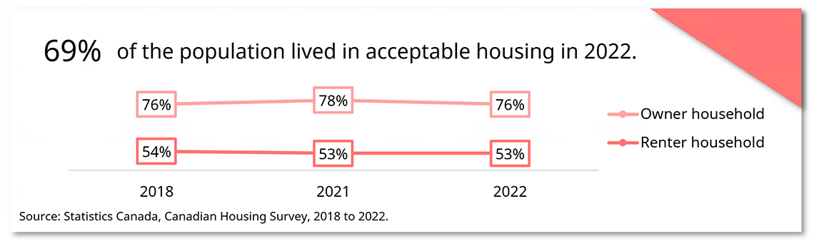 Accessible housing over time