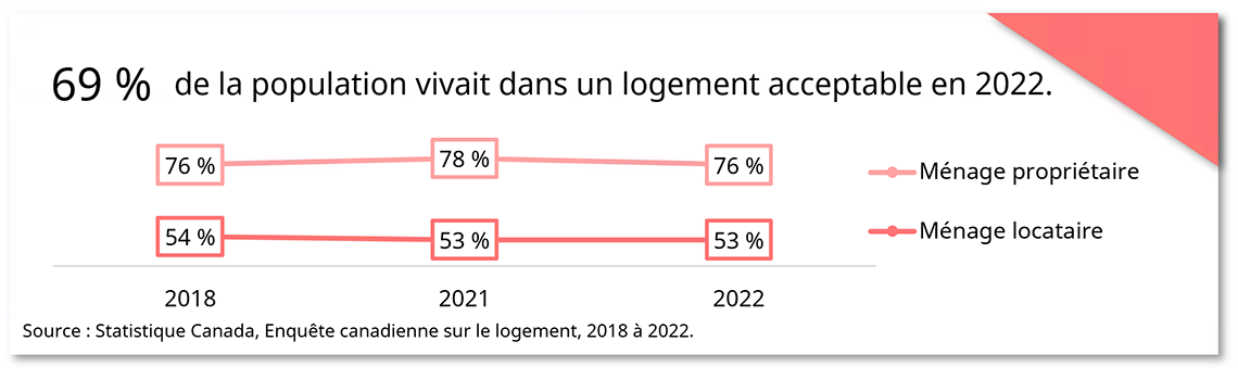 Logement acceptable au fil du temps