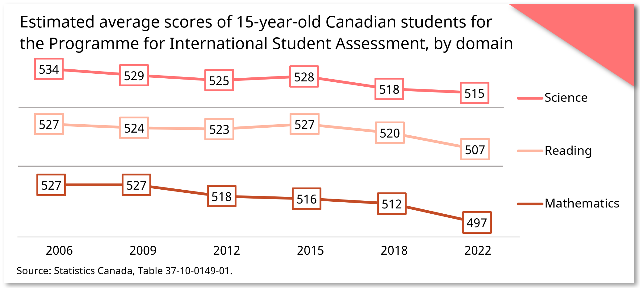 Estimated average scores of 15-year-old Canadian students for the Programme for International Student Assessment, by domain