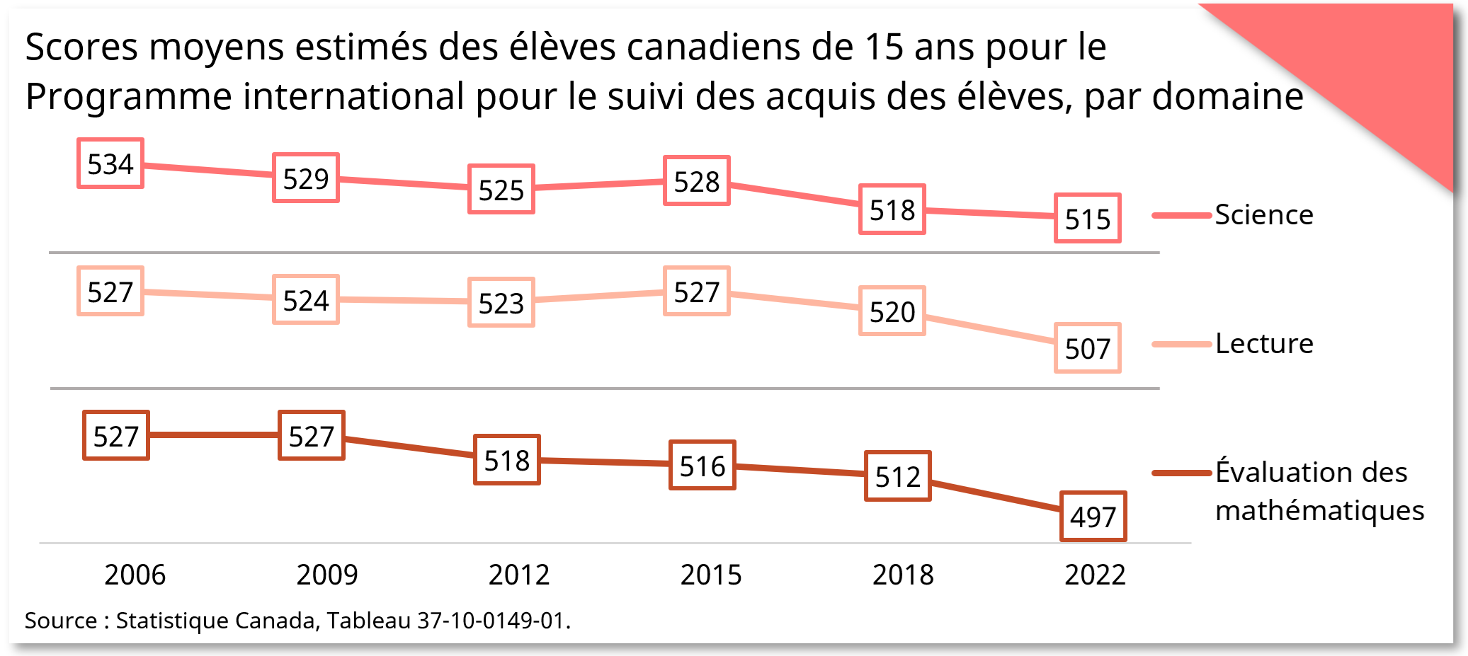 Scores moyens estimés des élèves canadiens de 15 ans pour le Programme international pour le suivi des acquis des élèves, par domaine