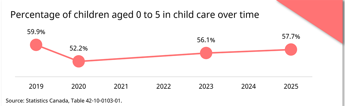 Percentage of children aged 0 to 5 in child care over time