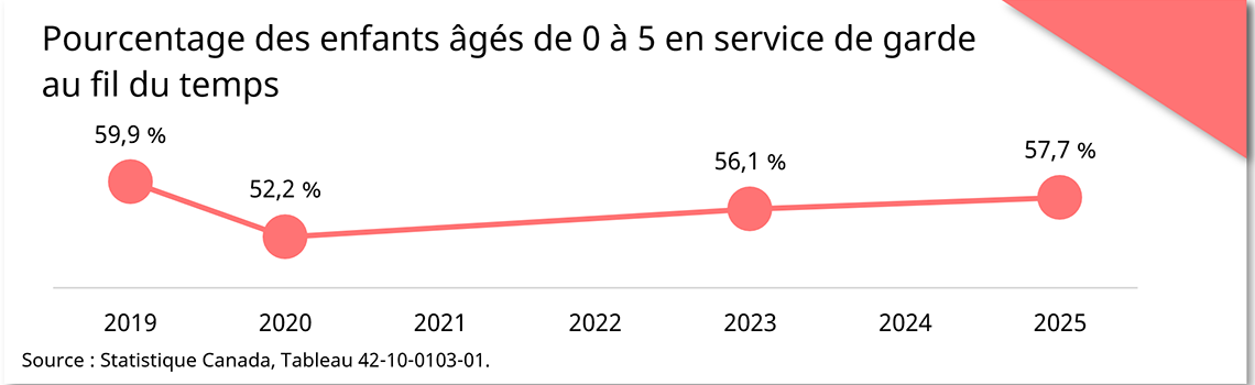 Pourcentage des enfants âgés de 0 à 5 en service de garde au fil du temps
