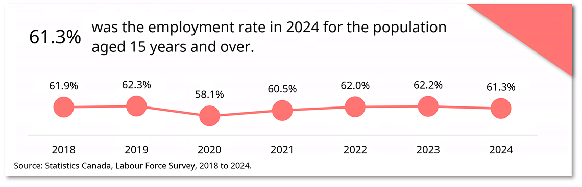 Employment over time