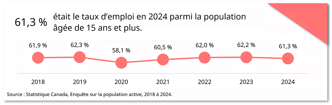 Emploi au fil du temps