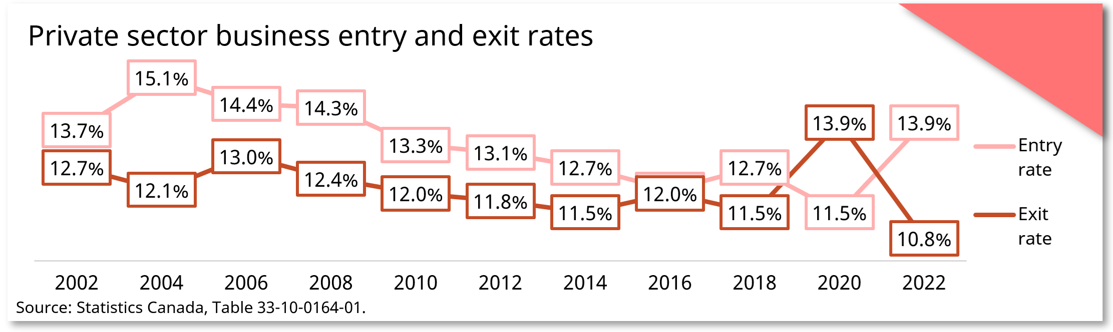 Private sector business entry and exit rates snapshot