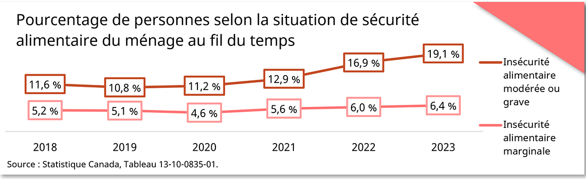 Pourcentage de personnes selon la situation de sécurité alimentaire du ménage au fil du temps