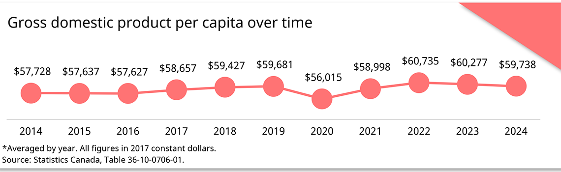 Gross domestic product per capita over time