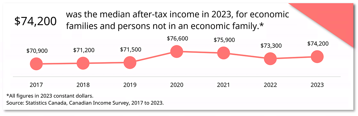 Household income over time