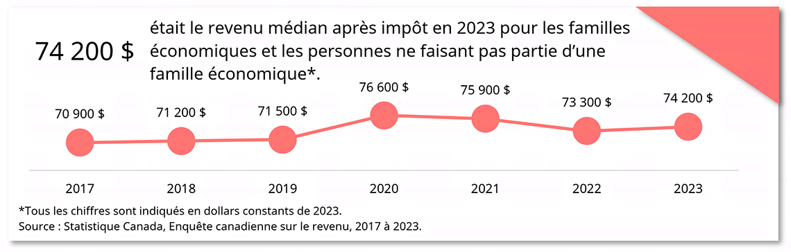 Revenu des ménages au fil du temps