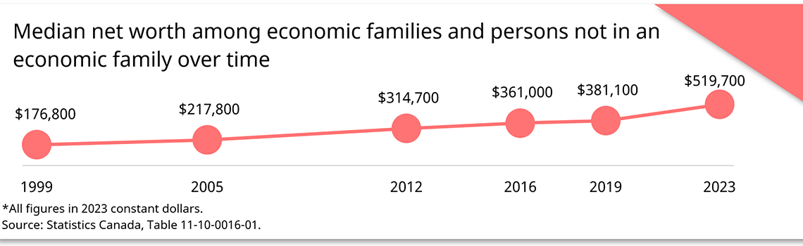 Median net worth among economic families and persons not in an economic family over time